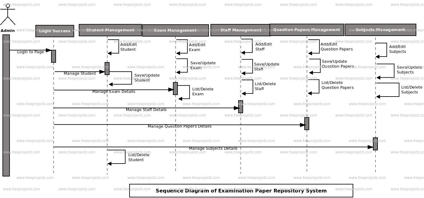 Exam Paper Repository System UML Diagram FreeProjectz